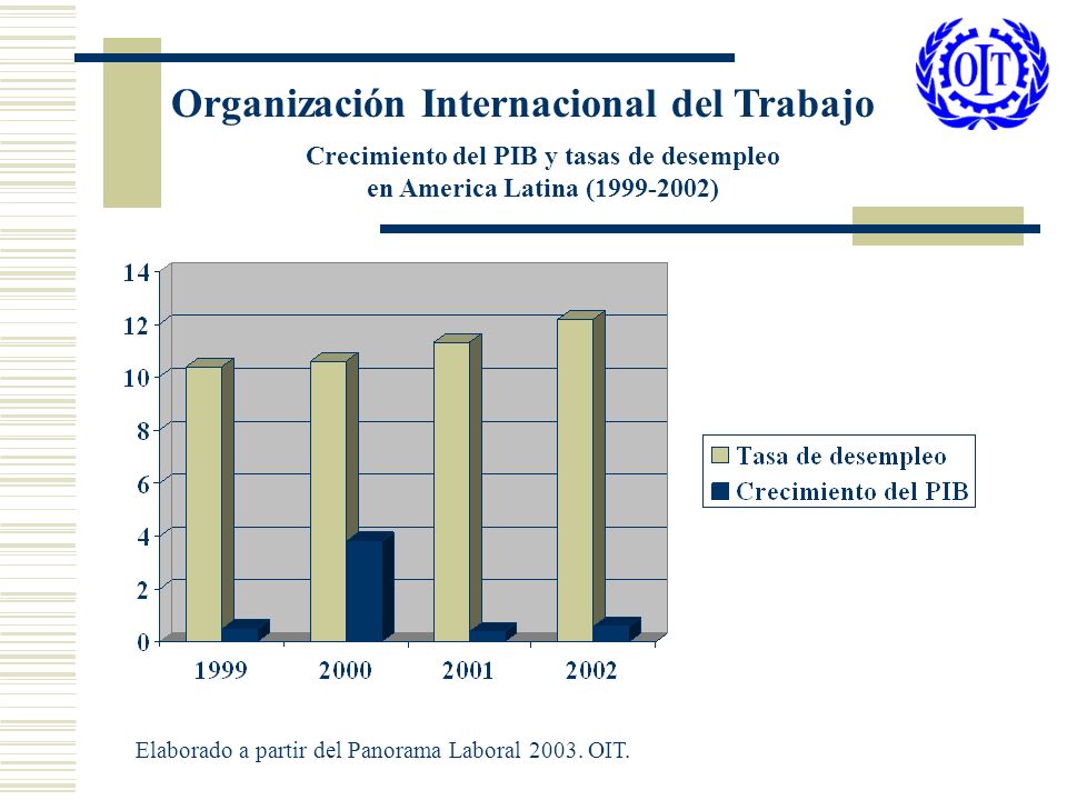 Crecimiento del PIB y tasas de desempleo en America Latina ( )