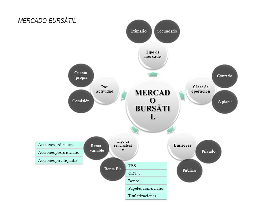 MERCADO BURSÁTIL MERCADO BURSÁTIL Primario Secundario Tipo de mercado