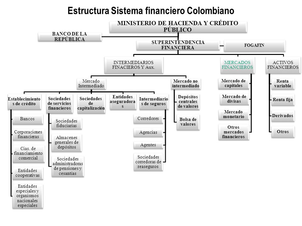 Estructura Sistema financiero Colombiano