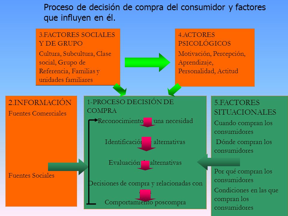 Proceso de decisión de compra del consumidor y factores que influyen en él.