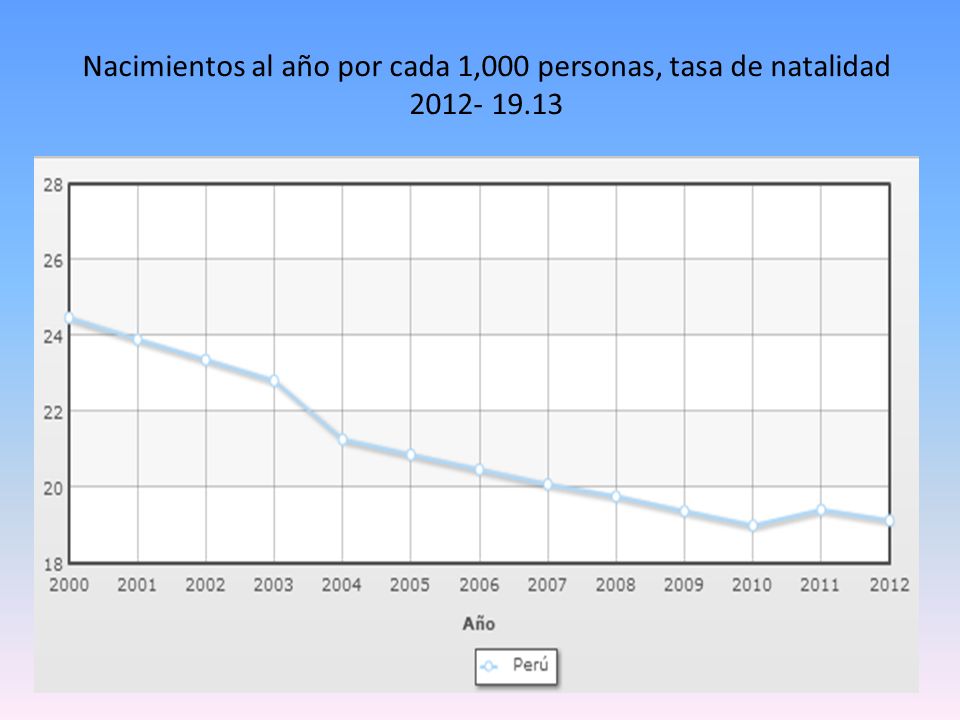 Nacimientos al año por cada 1,000 personas, tasa de natalidad