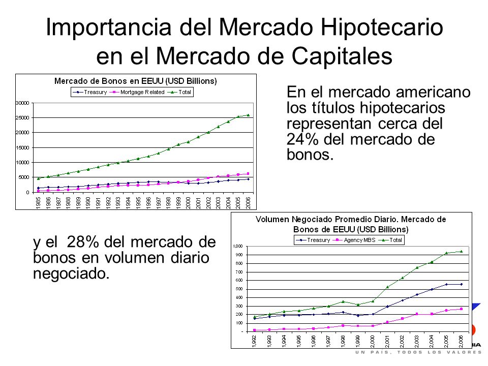 Importancia del Mercado Hipotecario en el Mercado de Capitales