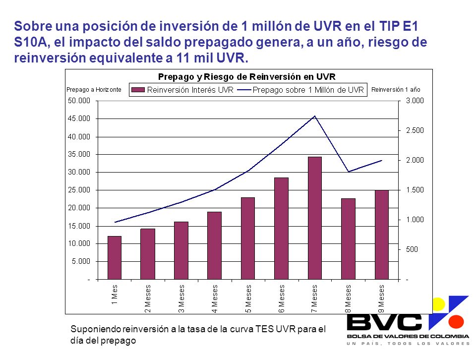 Sobre una posición de inversión de 1 millón de UVR en el TIP E1 S10A, el impacto del saldo prepagado genera, a un año, riesgo de reinversión equivalente a 11 mil UVR.
