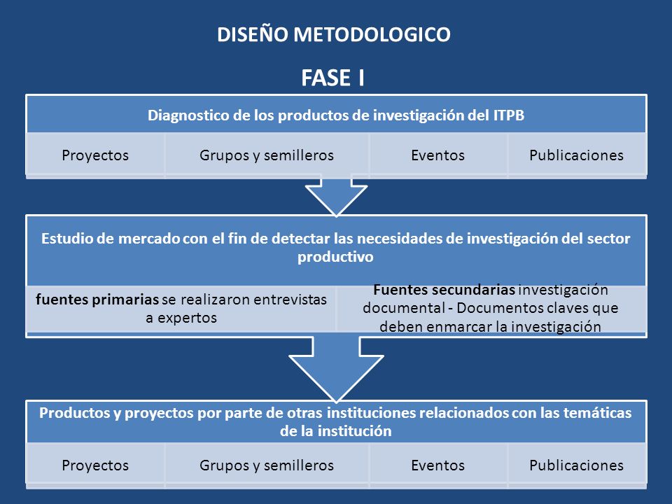 Diagnostico de los productos de investigación del ITPB