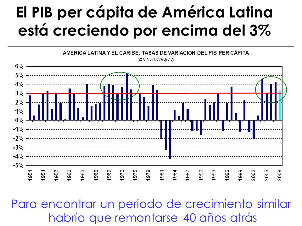 El PIB per cápita de América Latina está creciendo por encima del 3%