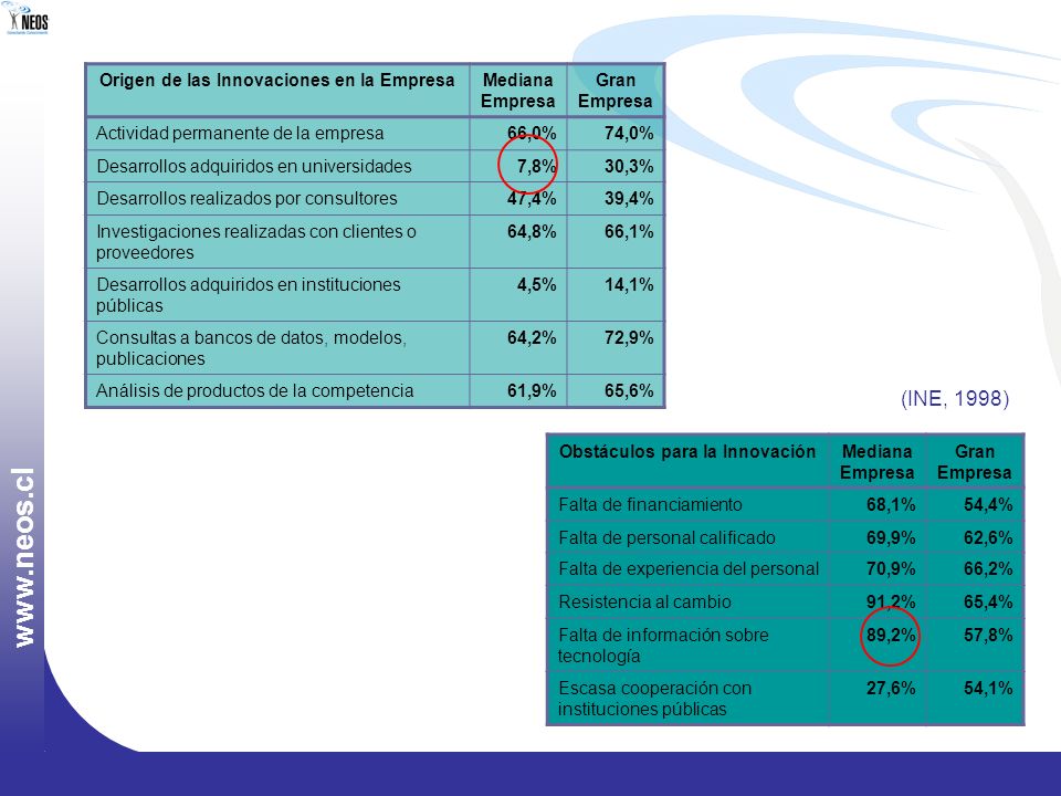 Origen de las Innovaciones en la Empresa Obstáculos para la Innovación