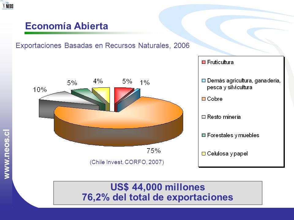 76,2% del total de exportaciones