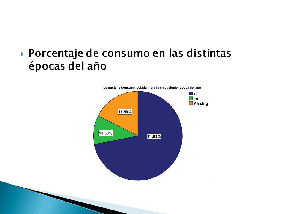Porcentaje de consumo en las distintas épocas del año