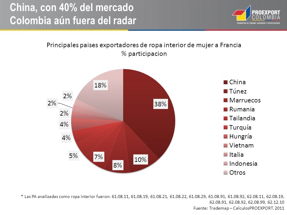 China, con 40% del mercado Colombia aún fuera del radar