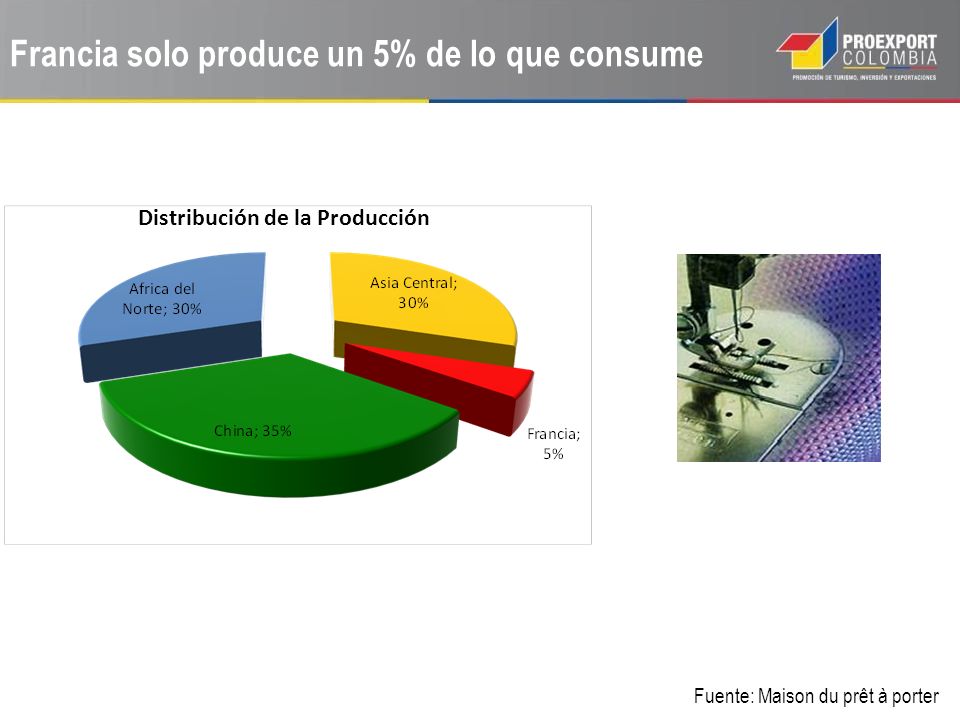 Francia solo produce un 5% de lo que consume
