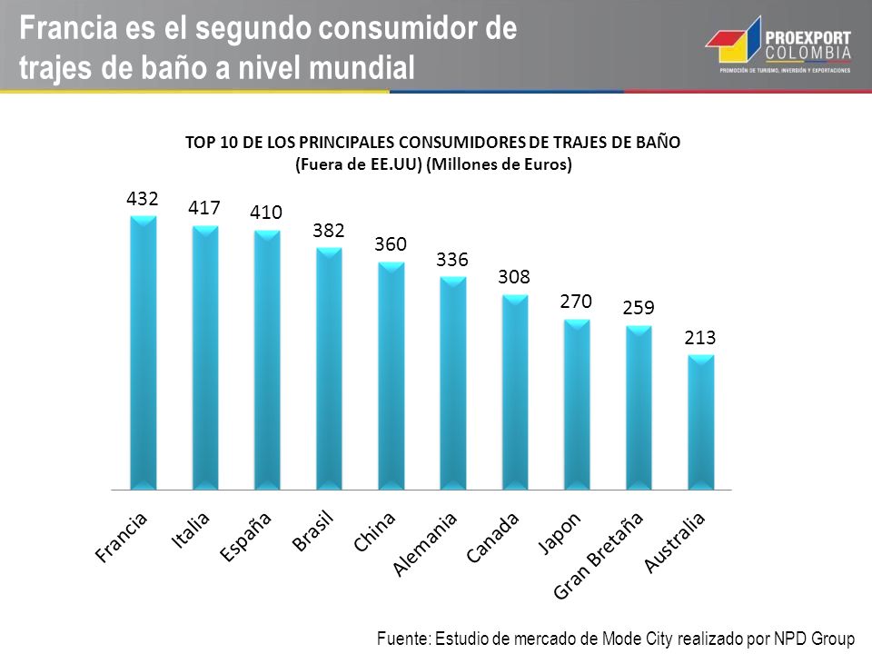 Francia es el segundo consumidor de trajes de baño a nivel mundial