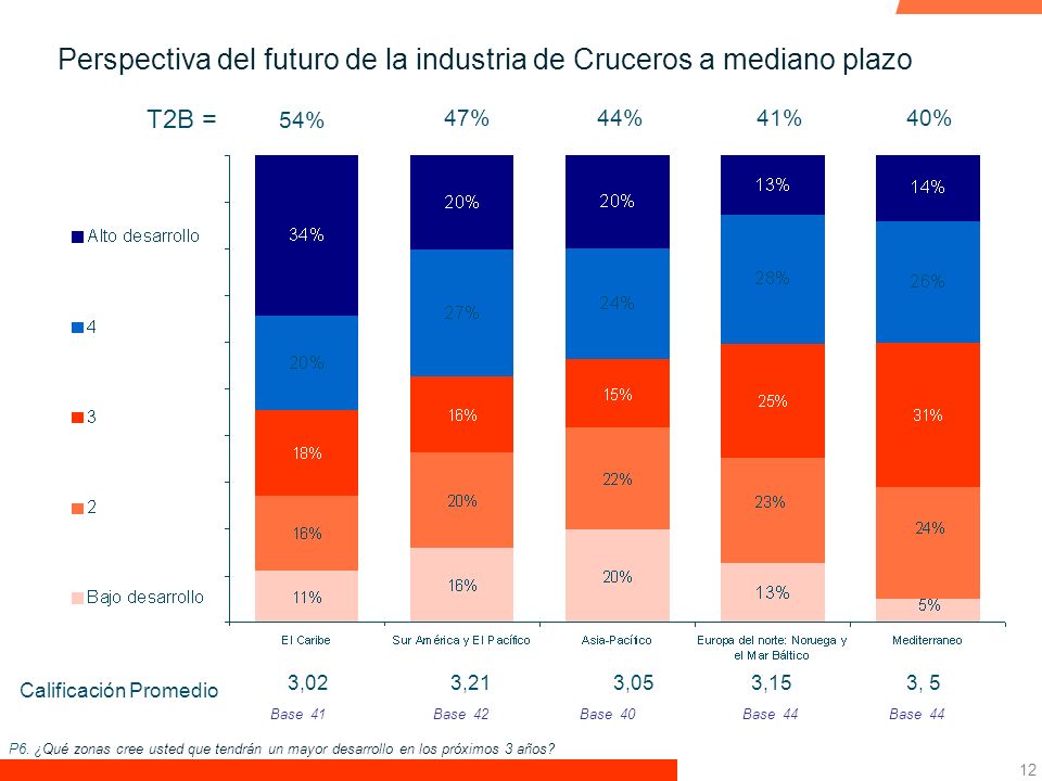 Perspectiva del futuro de la industria de Cruceros a mediano plazo