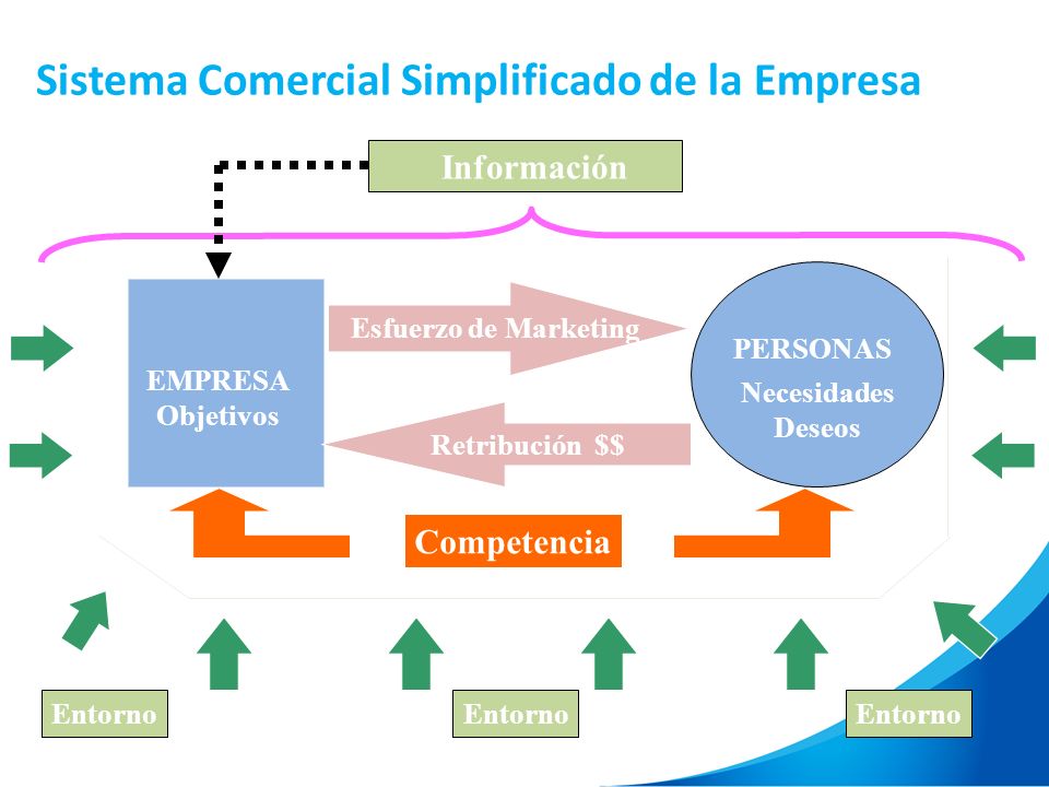 Sistema Comercial Simplificado de la Empresa