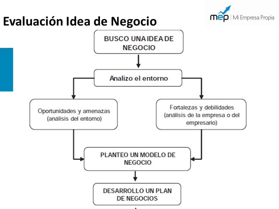 Evaluación Idea de Negocio