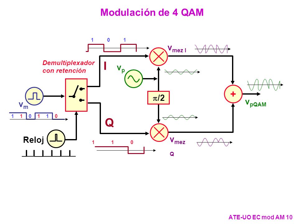 I Q Modulación de 4 QAM + vmez I vp p/2 vpQAM vm vmez Q Reloj