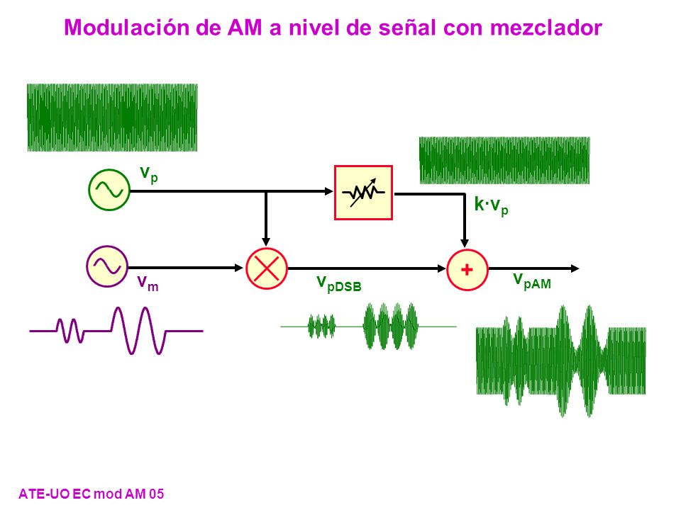 Modulación de AM a nivel de señal con mezclador
