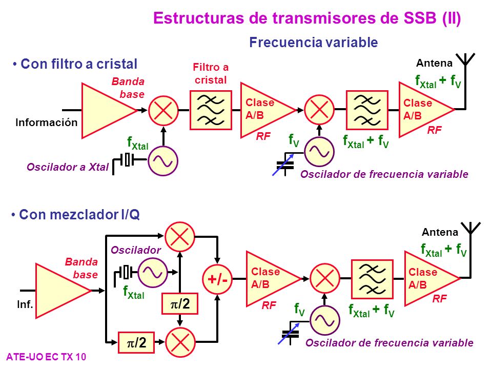 Estructuras de transmisores de SSB (II)