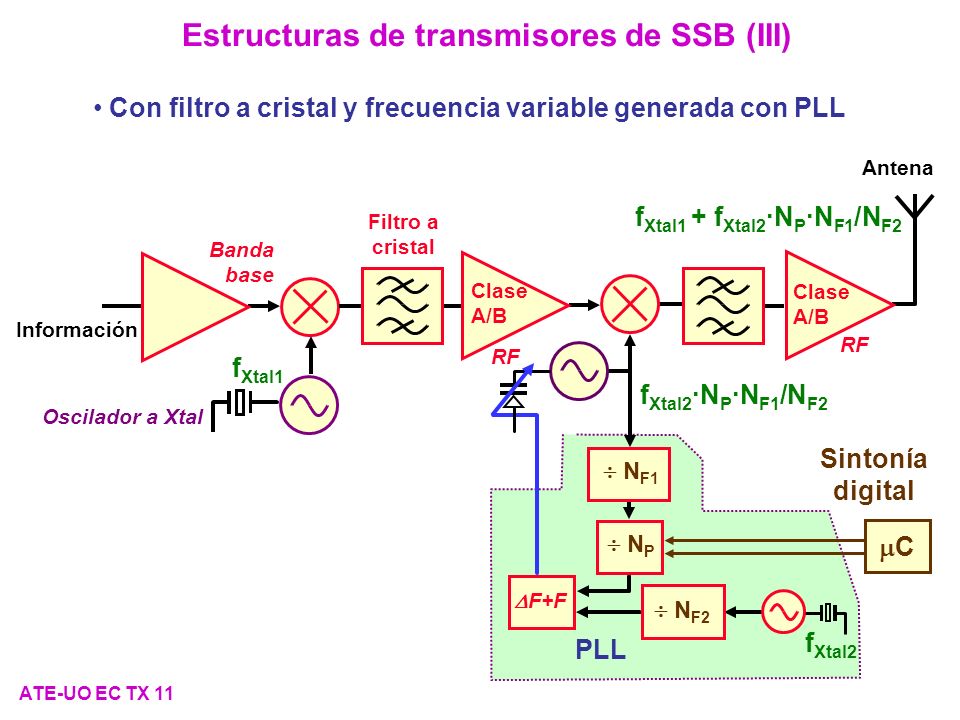 Estructuras de transmisores de SSB (III)