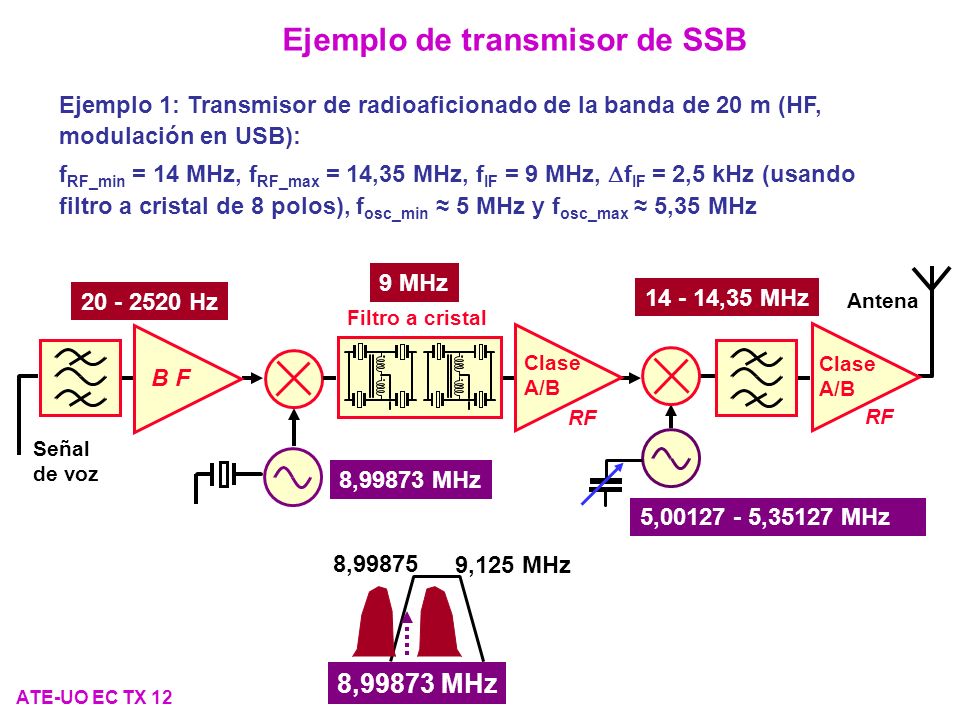 Ejemplo de transmisor de SSB