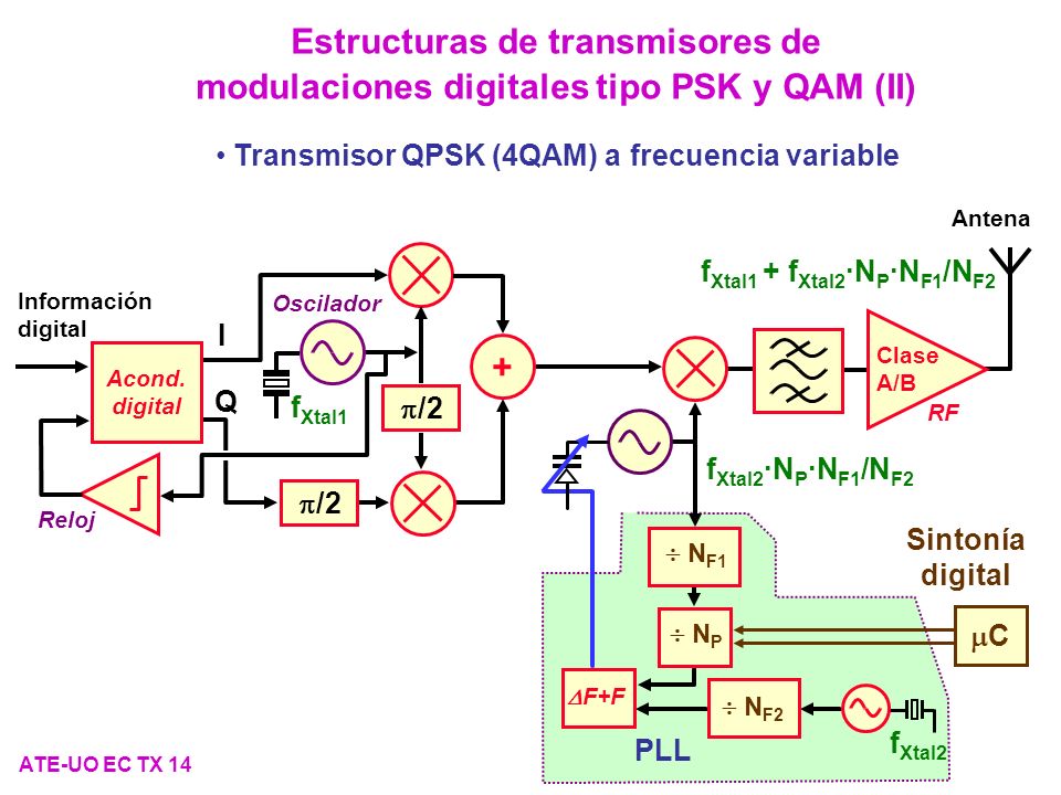 Estructuras de transmisores de modulaciones digitales tipo PSK y QAM (II)