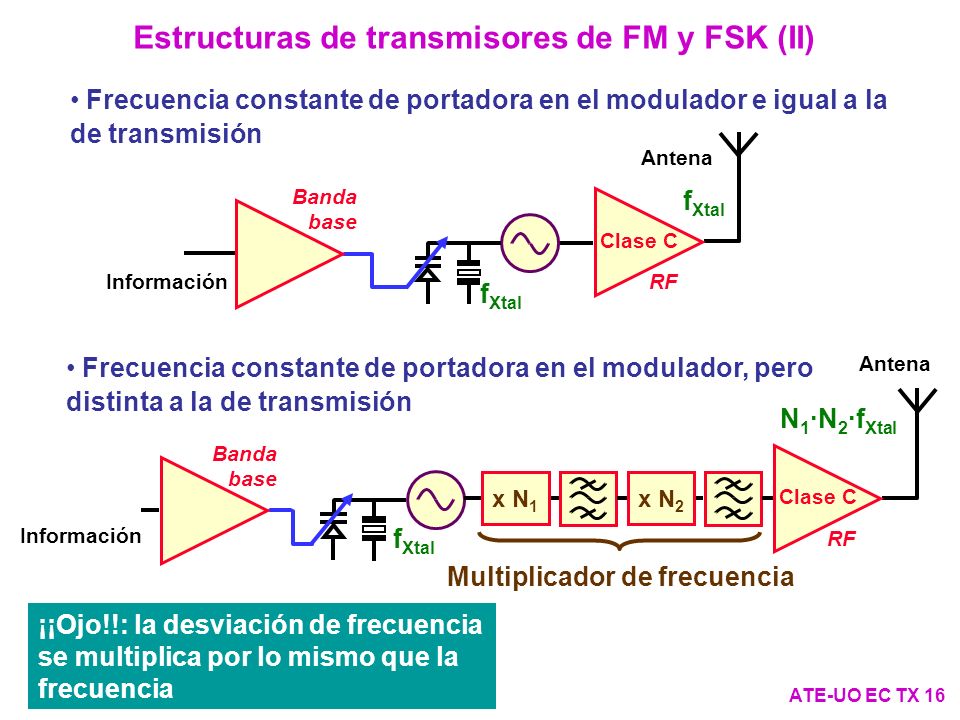 Estructuras de transmisores de FM y FSK (II)