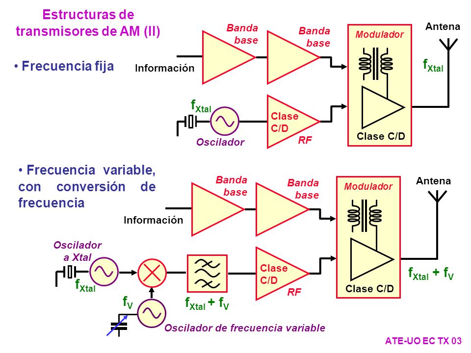 Estructuras de transmisores de AM (II)
