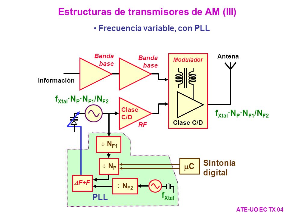 Estructuras de transmisores de AM (III) Frecuencia variable, con PLL