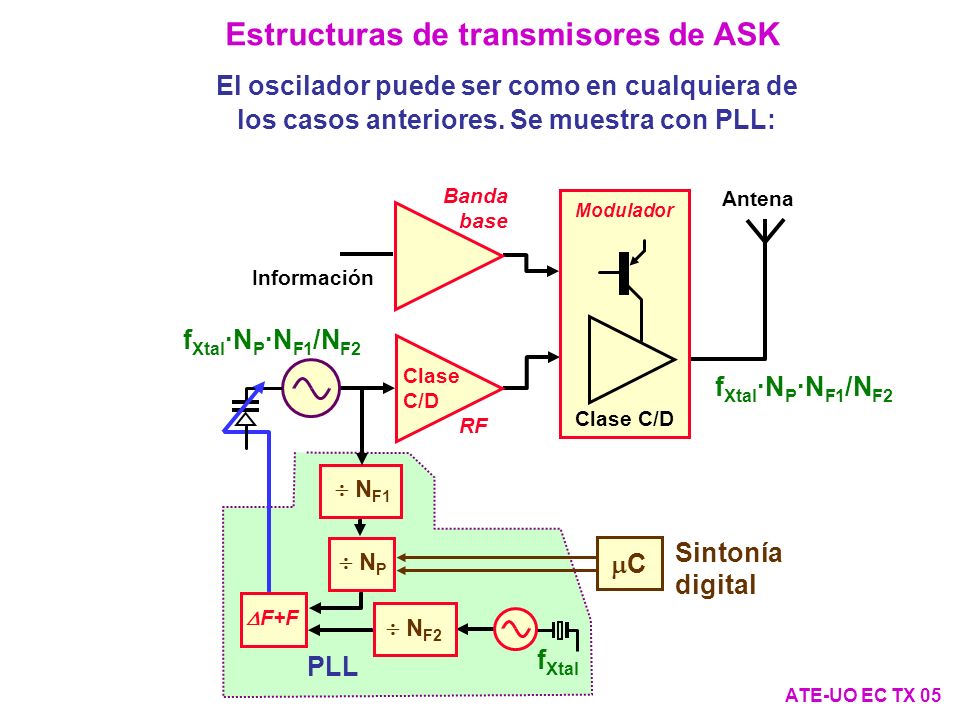 Estructuras de transmisores de ASK