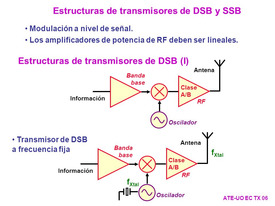 Estructuras de transmisores de DSB y SSB