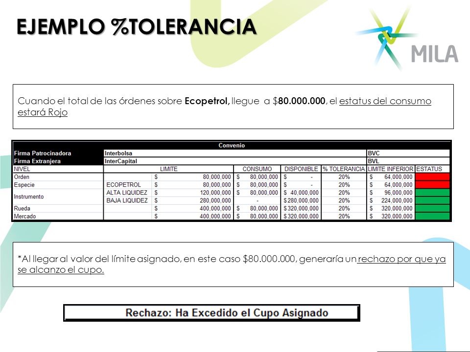 EJEMPLO %TOLERANCIA Cuando el total de las órdenes sobre Ecopetrol, llegue a $ , el estatus del consumo estará Rojo.