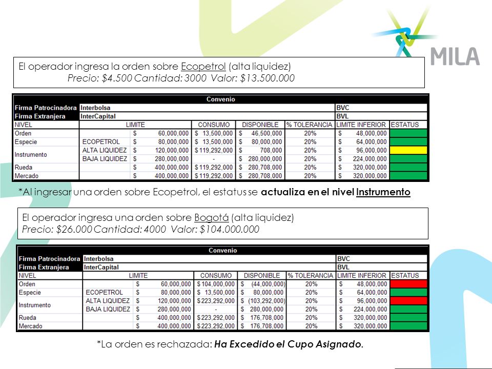El operador ingresa la orden sobre Ecopetrol (alta liquidez)