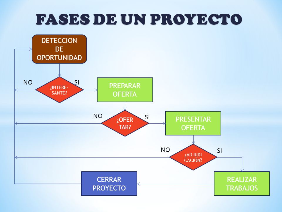 FASES DE UN PROYECTO DETECCION DE OPORTUNIDAD NO SI PREPARAR OFERTA NO