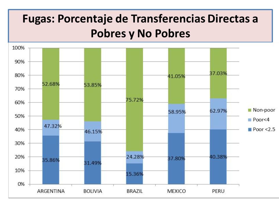 Fugas: Porcentaje de Transferencias Directas a Pobres y No Pobres