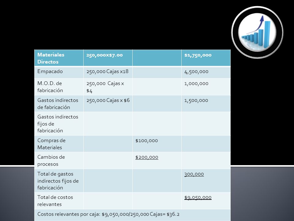Materiales Directos 250,000x$7.00. $1,750,000. Empacado. 250,000 Cajas x18. 4,500,000. M.O.D. de fabricación.