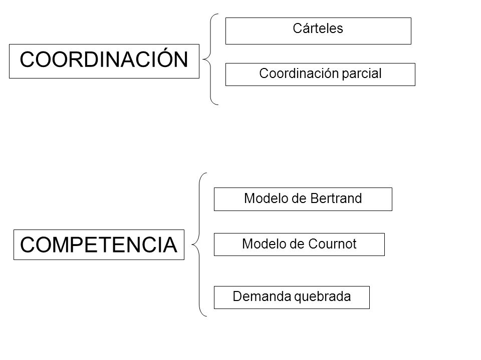 COORDINACIÓN COMPETENCIA Cárteles Coordinación parcial