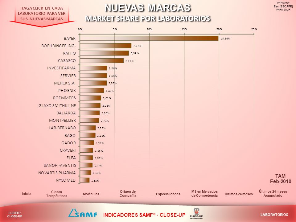 NUEVAS MARCAS MARKET SHARE POR LABORATORIOS TAM