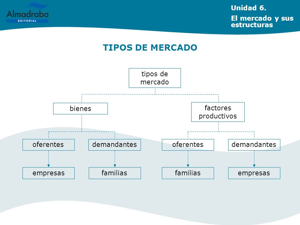 TIPOS DE MERCADO Unidad 6. El mercado y sus estructuras