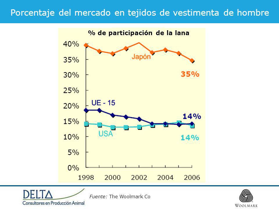 Porcentaje del mercado en tejidos de vestimenta de hombre