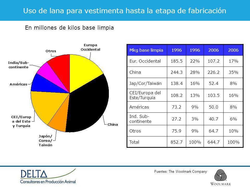 Uso de lana para vestimenta hasta la etapa de fabricación