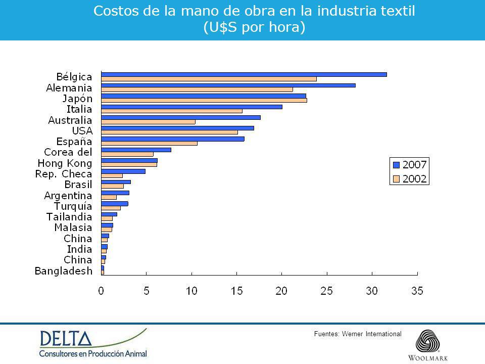 Costos de la mano de obra en la industria textil
