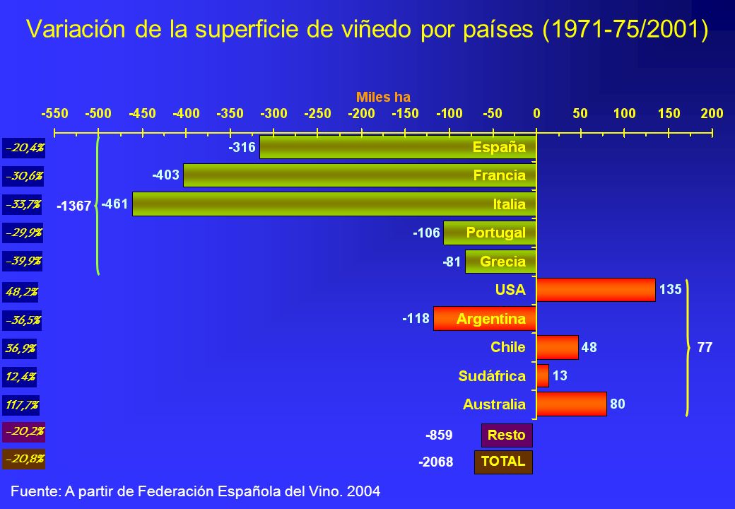 Variación de la superficie de viñedo por países ( /2001)
