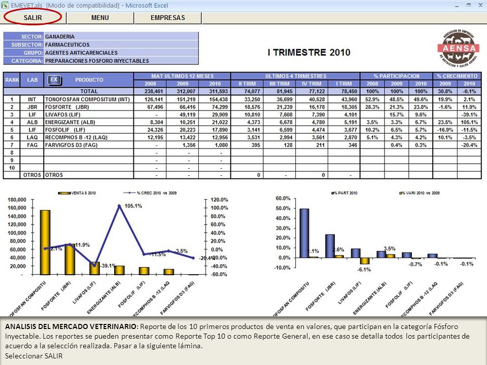 ANALISIS DEL MERCADO VETERINARIO: Reporte de los 10 primeros productos de venta en valores, que participan en la categoría Fósforo Inyectable. Los reportes se pueden presentar como Reporte Top 10 o como Reporte General, en ese caso se detalla todos los participantes de acuerdo a la selección realizada. Pasar a la siguiente lámina.
