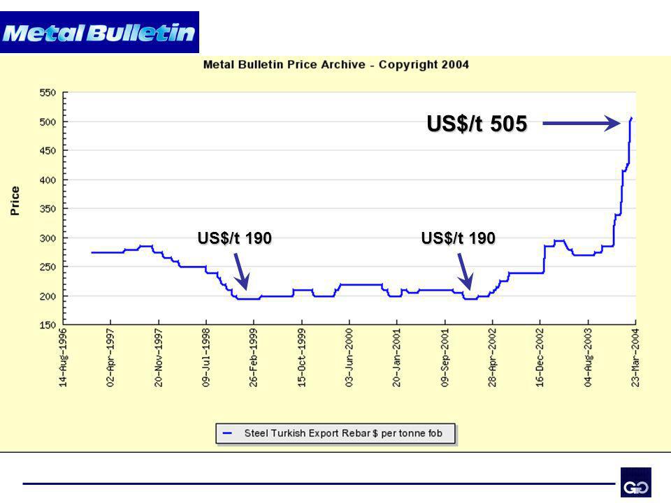 US$/t 505 US$/t 190. US$/t 190. Consideremos los precios ofertados por los productores turcos.