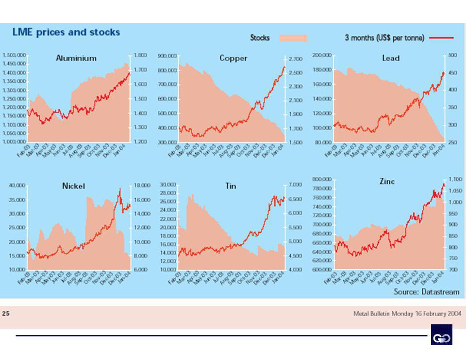 La demanda de materias primas, en general, ha estado aumentando desde hace un año a la fecha, producto de la expansión económica global.