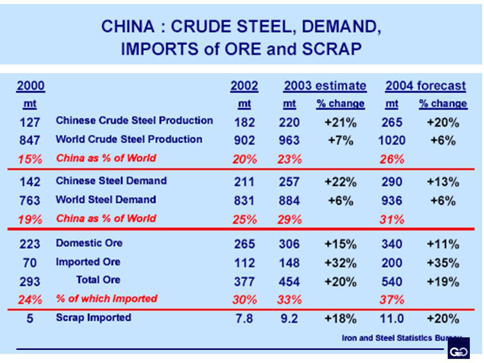 La China hará este año el 26% de la producción global de acero en el mundo, creciendo a una tasa del 20%.