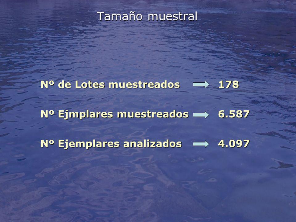 Tamaño muestral Nº de Lotes muestreados 178