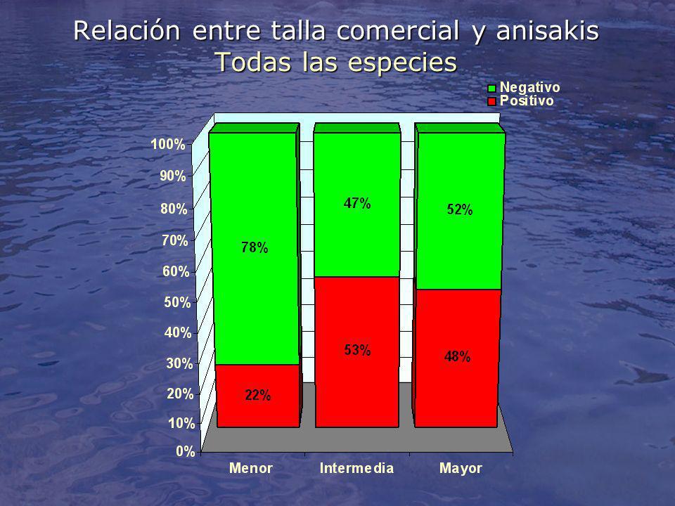 Relación entre talla comercial y anisakis Todas las especies