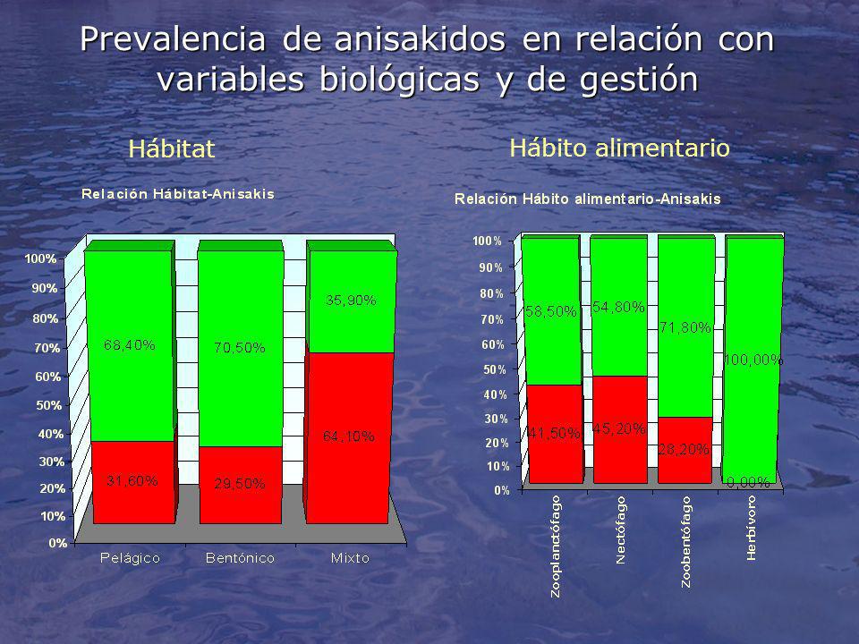 Prevalencia de anisakidos en relación con variables biológicas y de gestión