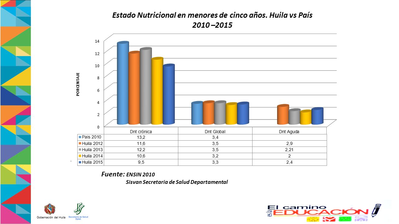 Estado Nutricional en menores de cinco años. Huila vs País