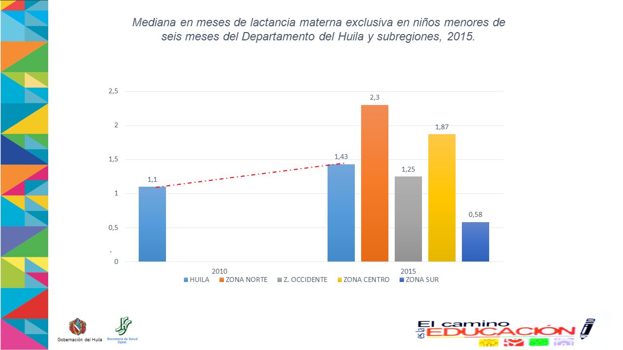 Mediana en meses de lactancia materna exclusiva en niños menores de seis meses del Departamento del Huila y subregiones, 2015.